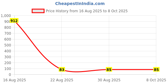 industrybuying.com Littelfuse TVS DIODE, 400W, 250V, BIDIR, DO-214AC Model No - SMAJ250CA littelfuse Price History Graph from 16 Aug 2025 to 7 Oct 2025