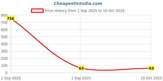 industrybuying.com Littelfuse TVS DIODE, 400W, 300V, BIDIR, DO-204AC Model No - P6KE350CA littelfuse Price History Graph from 1 Sep 2025 to 9 Oct 2025