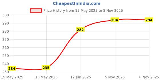 industrybuying.com Littelfuse TVS DIODE, 400W, 300V, BIDIR, DO-214AC Model No - SMAJ300CA (Pack of 5) littelfuse Price History Graph from 15 May 2025 to 7 Nov 2025