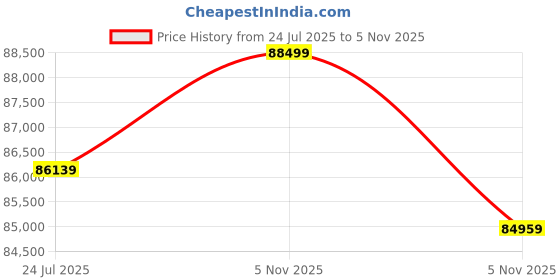industrybuying.com Littelfuse TVS DIODE, 400W, 33V, UNIDIR, DO-214AC Model No - SMAJ33A (Pack of 5000) littelfuse Price History Graph from 24 Jul 2025 to 5 Nov 2025
