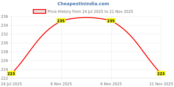 industrybuying.com Littelfuse TVS DIODE, 400W, 45V, BIDIR, DO-214AC Model No - SMAJ45CA (Pack of 5) littelfuse Price History Graph from 24 Jul 2025 to 21 Nov 2025