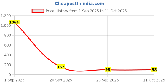 industrybuying.com Littelfuse TVS DIODE, 400W, 58V, BIDIR, DO-214AC Model No - SMAJ58CA (Pack of 5) littelfuse Price History Graph from 1 Sep 2025 to 10 Oct 2025