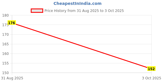 industrybuying.com Littelfuse TVS DIODE, 400W, 6V, BIDIR, DO-214AC Model No - SMAJ6.0CA (Pack of 5) littelfuse Price History Graph from 31 Aug 2025 to 3 Oct 2025