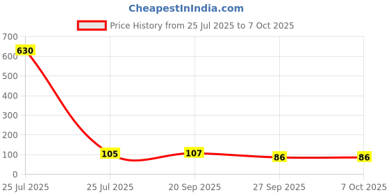 industrybuying.com Littelfuse TVS DIODE, 400W, 6V, UNIDIR, DO-214AC Model No - SMAJ6.0A (Pack of 5) littelfuse Price History Graph from 25 Jul 2025 to 6 Oct 2025