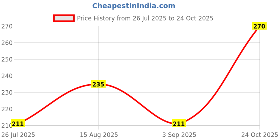industrybuying.com Littelfuse TVS DIODE, 500W, 12V, DO-204AC Model No - SA12CA (Pack of 5) littelfuse Price History Graph from 26 Jul 2025 to 24 Oct 2025