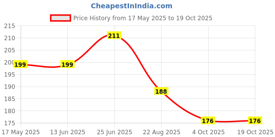 industrybuying.com Littelfuse TVS DIODE, 500W, 18V, BIDIR, DO-204AC Model No - SA18CA (Pack of 5) littelfuse Price History Graph from 17 May 2025 to 18 Oct 2025