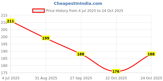 industrybuying.com Littelfuse TVS DIODE, 500W, 24V, BIDIR, DO-204AC Model No - SA24CA (Pack of 5) littelfuse Price History Graph from 4 Jul 2025 to 24 Oct 2025
