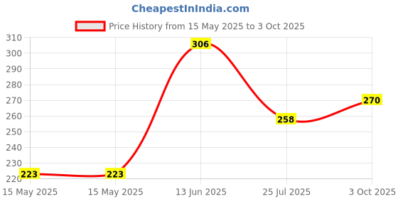 industrybuying.com Littelfuse TVS DIODE, 500W, 30V, UNIDIR, DO-204AC Model No - SA30A (Pack of 5) littelfuse Price History Graph from 15 May 2025 to 3 Oct 2025