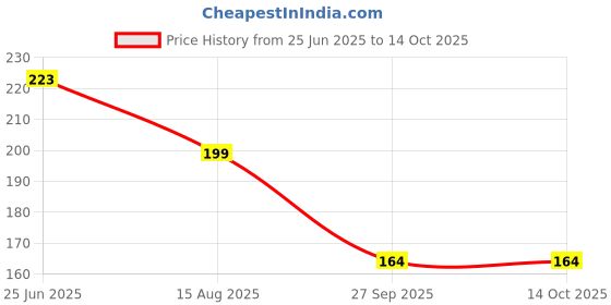 industrybuying.com Littelfuse TVS DIODE, 500W, 5V, BIDIR, DO-204AC Model No - SA5.0CA (Pack of 5) littelfuse Price History Graph from 25 Jun 2025 to 14 Oct 2025