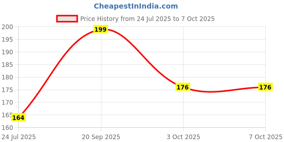 industrybuying.com Littelfuse TVS DIODE, 5KW, 13V, UNIDIR, P600 Model No - 5KP13A littelfuse Price History Graph from 24 Jul 2025 to 7 Oct 2025