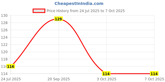 industrybuying.com Littelfuse TVS DIODE, 5KW, 14V, UNIDIR, DO-214AB Model No - 5.0SMDJ14A littelfuse Price History Graph from 24 Jul 2025 to 7 Oct 2025