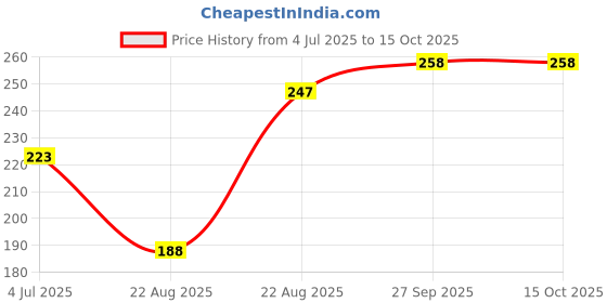 industrybuying.com Littelfuse TVS DIODE, 5KW, 15V, P600 Model No - 5KP15A littelfuse Price History Graph from 4 Jul 2025 to 14 Oct 2025