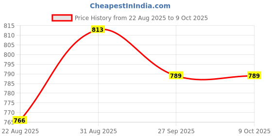 industrybuying.com Littelfuse TVS DIODE, 5KW, 15V, UNIDIR, DO-214AB Model No - 5.0SMDJ15A (Pack of 5) littelfuse Price History Graph from 22 Aug 2025 to 8 Oct 2025