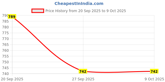 industrybuying.com Littelfuse TVS DIODE, 5KW, 24V, UNIDIR, DO-214AB Model No - 5.0SMDJ24A (Pack of 5) littelfuse Price History Graph from 20 Sep 2025 to 8 Oct 2025