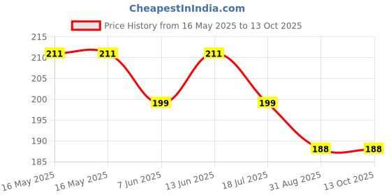 industrybuying.com Littelfuse TVS DIODE, 600W, 13.6V, BIDIR, DO-214AA Model No - P6SMB16CA (Pack of 5) littelfuse Price History Graph from 16 May 2025 to 12 Oct 2025