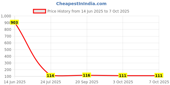 industrybuying.com Littelfuse TVS DIODE, 600W, 14V, UNIDIR, DO-214AA Model No - SMBJ14A (Pack of 5) littelfuse Price History Graph from 14 Jun 2025 to 7 Oct 2025