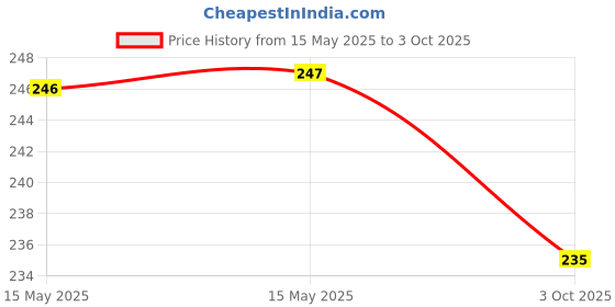 industrybuying.com Littelfuse TVS DIODE, 600W, 15.3V, UNIDIR, DO-204AC Model No - P6KE18A (Pack of 5) littelfuse Price History Graph from 15 May 2025 to 3 Oct 2025