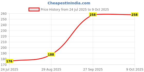 industrybuying.com Littelfuse TVS DIODE, 600W, 16V, BIDIR, DO-214AA Model No - SMBJ16CA (Pack of 5) littelfuse Price History Graph from 24 Jul 2025 to 9 Oct 2025