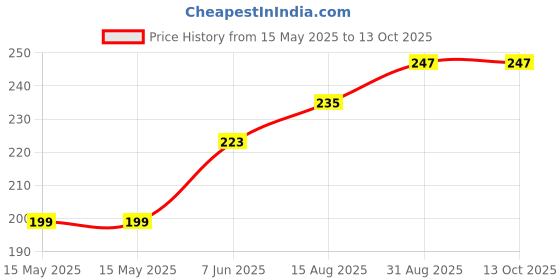 industrybuying.com Littelfuse TVS DIODE, 600W, 185V, BIDIR, DO-214AA Model No - P6SMB220CA (Pack of 5) littelfuse Price History Graph from 15 May 2025 to 13 Oct 2025
