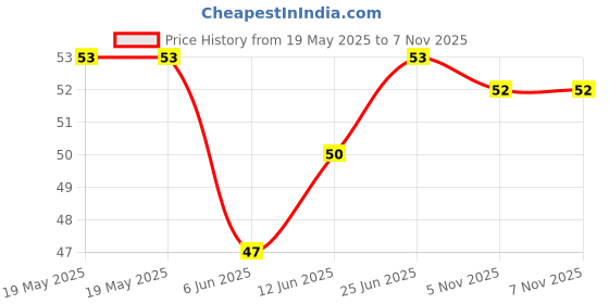 industrybuying.com Littelfuse TVS DIODE, 600W, 20V, DO-15 Model No - P6KE20A littelfuse Price History Graph from 19 May 2025 to 7 Nov 2025