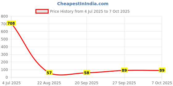 industrybuying.com Littelfuse TVS DIODE, 600W, 220V, BIDIR, DO-214AA Model No - SMBJ220CA littelfuse Price History Graph from 4 Jul 2025 to 6 Oct 2025