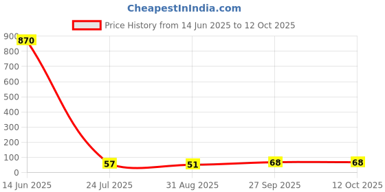 industrybuying.com Littelfuse TVS DIODE, 600W, 23.1V, UNIDIR, DO-204AC Model No - P6KE27A littelfuse Price History Graph from 14 Jun 2025 to 11 Oct 2025