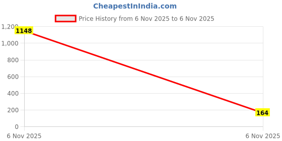 industrybuying.com Littelfuse TVS DIODE, 600W, 25.6V, BIDIR, DO-214AA Model No - P6SMB30CA (Pack of 5) littelfuse Price History Graph from 5 Nov 2025 to 6 Nov 2025