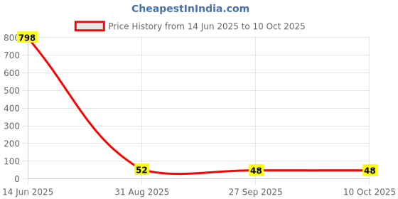 industrybuying.com Littelfuse TVS DIODE, 600W, 300V, BIDIR, DO-214AA Model No - SMBJ300CA littelfuse Price History Graph from 14 Jun 2025 to 10 Oct 2025