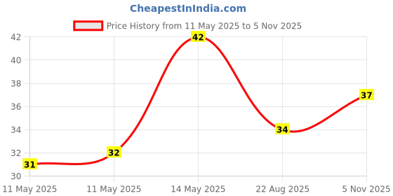 industrybuying.com Littelfuse TVS DIODE, 600W, 33.3V, BIDIR, DO-204AC Model No - P6KE39CA littelfuse Price History Graph from 11 May 2025 to 5 Nov 2025