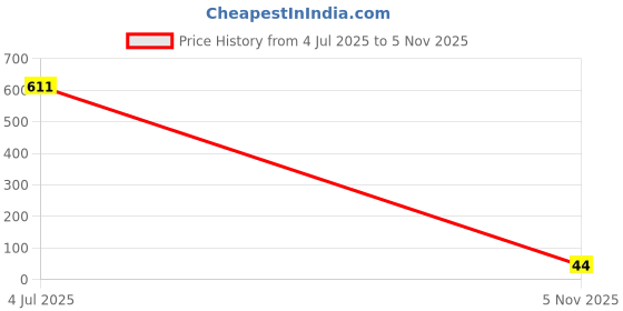 industrybuying.com Littelfuse TVS DIODE, 600W, 468V, BIDIR, DO-214AA Model No - P6SMB550CA littelfuse Price History Graph from 4 Jul 2025 to 5 Nov 2025