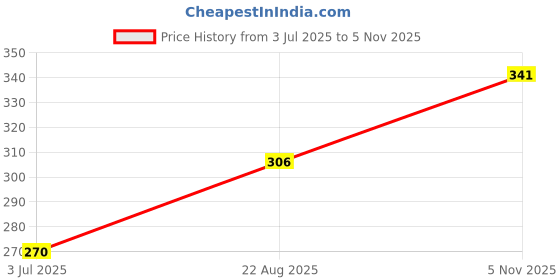 industrybuying.com Littelfuse TVS DIODE, 600W, 51V, DO-15 Model No - P6KE51CA (Pack of 5) littelfuse Price History Graph from 3 Jul 2025 to 5 Nov 2025