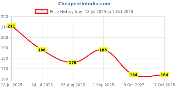 industrybuying.com Littelfuse TVS DIODE, 600W, 53V, UNIDIR, DO-214AA Model No - P6SMB62A (Pack of 5) littelfuse Price History Graph from 18 Jul 2025 to 6 Oct 2025