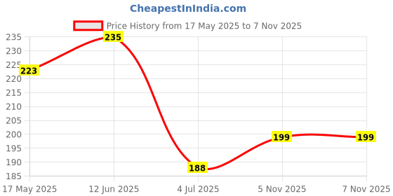 industrybuying.com Littelfuse TVS DIODE, 600W, 58.1V, UNIDIR, DO-214AA Model No - P6SMB68A (Pack of 5) littelfuse Price History Graph from 17 May 2025 to 6 Nov 2025
