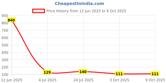 industrybuying.com Littelfuse TVS DIODE, 600W, 60V, BIDIR, DO-214AA Model No - SMBJ60CA (Pack of 5) littelfuse Price History Graph from 12 Jun 2025 to 8 Oct 2025