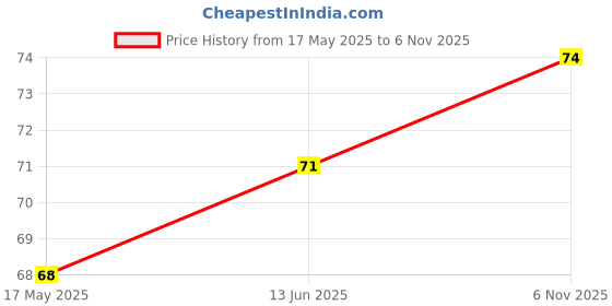 industrybuying.com Littelfuse TVS DIODE, AEC-Q101, 15V, DO-214AA-2 Model No - SZ1SMB15CAT3G littelfuse Price History Graph from 17 May 2025 to 6 Nov 2025