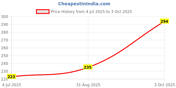 industrybuying.com Littelfuse TVS DIODE, AEC-Q101, 2.2KW, 16V, P600 Model No - SLD16U-017 littelfuse Price History Graph from 4 Jul 2025 to 3 Oct 2025