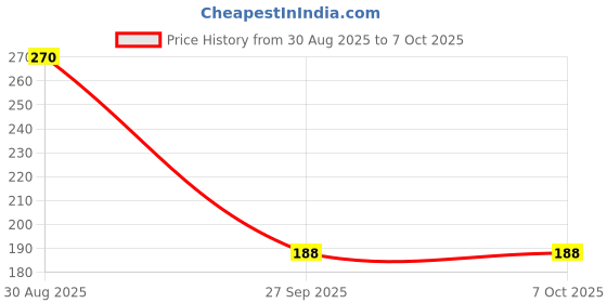 industrybuying.com Littelfuse TVS DIODE, AEC-Q101, 24V, 5KW, P600 Model No - TP5KP24A littelfuse Price History Graph from 30 Aug 2025 to 6 Oct 2025