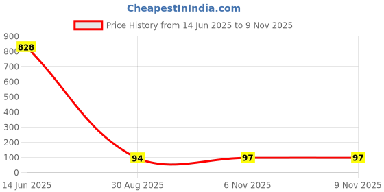 industrybuying.com Littelfuse TVS DIODE, AEC-Q101, 600W, 468V, DO214AA Model No - TPSMB550A-A littelfuse Price History Graph from 14 Jun 2025 to 8 Nov 2025