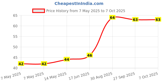 industrybuying.com Littelfuse TVS DIODE, BIDIR, 16V, SOD-123FL Model No - SMF4L16CA littelfuse Price History Graph from 7 May 2025 to 6 Oct 2025