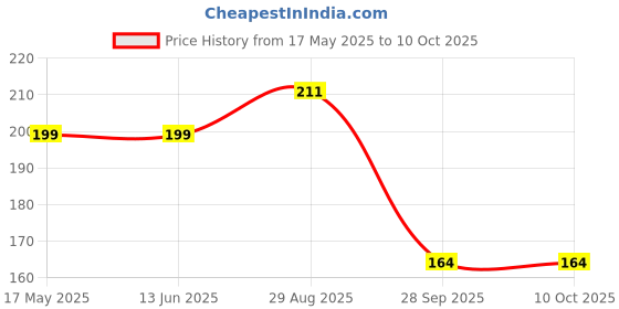 industrybuying.com Littelfuse TVS DIODE, BIDIR, 17V, SMC Model No - 5.0SMDJ17CA littelfuse Price History Graph from 17 May 2025 to 10 Oct 2025