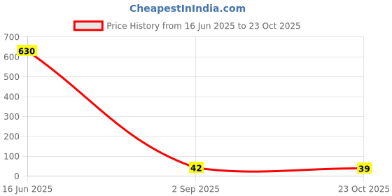 industrybuying.com Littelfuse TVS DIODE, BIDIR, 214V, SMB Model No - P6SMB250CA littelfuse Price History Graph from 16 Jun 2025 to 23 Oct 2025
