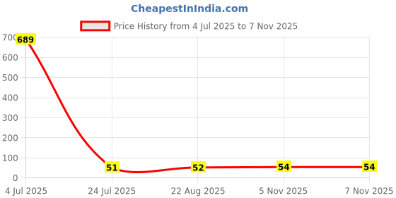 industrybuying.com Littelfuse TVS DIODE, BIDIR, 250V, 600W, DO-214AA Model No - SMBJ250CA littelfuse Price History Graph from 4 Jul 2025 to 5 Nov 2025