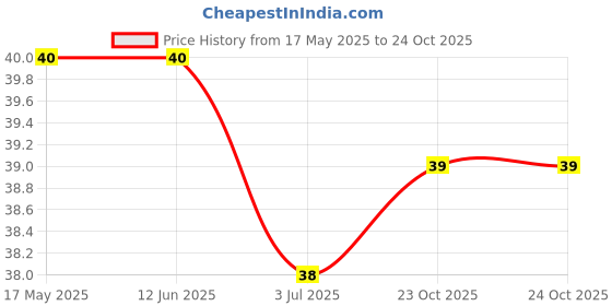 industrybuying.com Littelfuse TVS DIODE, BIDIR, 33.3V, SMB Model No - 1KSMB39CA littelfuse Price History Graph from 17 May 2025 to 23 Oct 2025