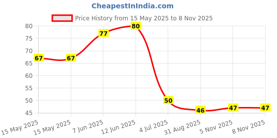 industrybuying.com Littelfuse TVS DIODE, BIDIR, 33.3V, SMC Model No - TPSMC39CA littelfuse Price History Graph from 15 May 2025 to 7 Nov 2025