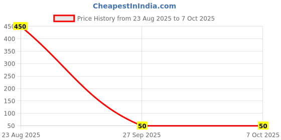 industrybuying.com Littelfuse TVS DIODE, BIDIR, 36.8V, SMC Model No - TPSMC43CA littelfuse Price History Graph from 23 Aug 2025 to 7 Oct 2025