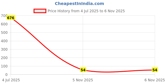 industrybuying.com Littelfuse TVS DIODE, BIDIR, 40.2V, SMB Model No - 1KSMB47CA littelfuse Price History Graph from 4 Jul 2025 to 6 Nov 2025