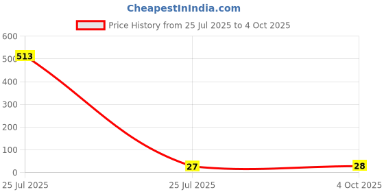 industrybuying.com Littelfuse TVS DIODE, BIDIR, 43.6V, SMB Model No - P6SMB51CA littelfuse Price History Graph from 25 Jul 2025 to 4 Oct 2025