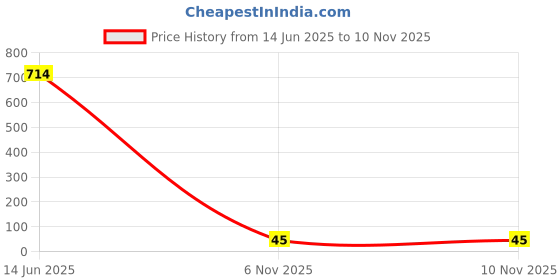 industrybuying.com Littelfuse TVS DIODE, BIDIR, 53V, SMB Model No - 1KSMB62CA littelfuse Price History Graph from 14 Jun 2025 to 6 Nov 2025