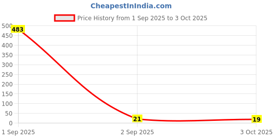 industrybuying.com Littelfuse TVS DIODE, BIDIR, 70V, SMA Model No - SMAJ70CA. littelfuse Price History Graph from 1 Sep 2025 to 3 Oct 2025