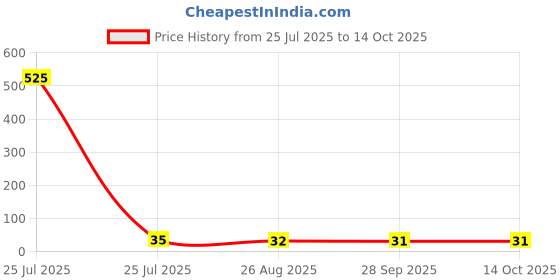 industrybuying.com Littelfuse TVS DIODE, BIDIR, 75V, SMB Model No - SZ1SMB75CAT3G littelfuse Price History Graph from 25 Jul 2025 to 14 Oct 2025
